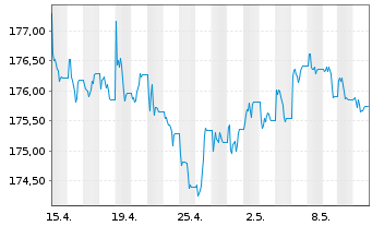 Chart Xtrackers II US Treasuries - 1 Monat