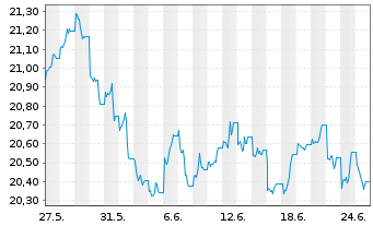 Chart Xtr.DB Bloom.Comm.Opt.Yld Swap - 1 mois