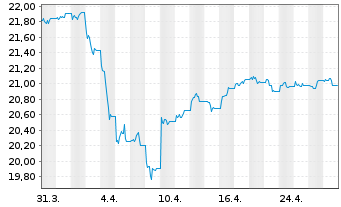 Chart Xtr.DB Bloom.Comm.Opt.Yld Swap - 1 Month