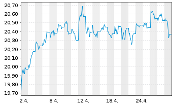 Chart Xtr.DB Bloom.Comm.Opt.Yld Swap - 1 Monat
