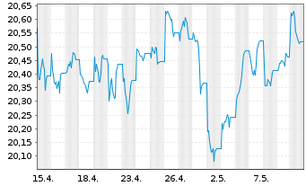 Chart Xtr.DB Bloom.Comm.Opt.Yld Swap - 1 mois