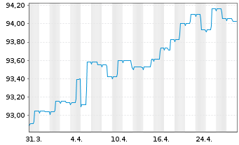 Chart BANTLEON SEL.-Bantleon Return Inhaber-Ant. PA o.N. - 1 Monat