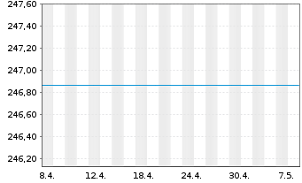 Chart JPMorgan Fds-Emer.Mrkts Opp.Fd - 1 Month