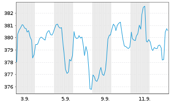Chart JPMorgan Fds-Glob.Healthcar.Fd Hc.A(dis)USD - 1 Month