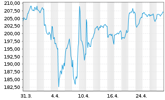 Chart First Eagle Amundi-Internatio. Act.N. AH EUR o.N. - 1 mois