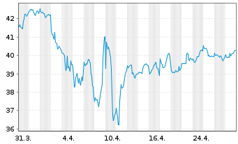 Chart Stuttgarter Energiefonds - 1 mois