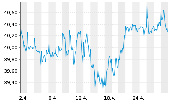 Chart Stuttgarter Energiefonds - 1 Month