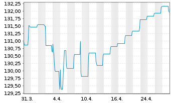 Chart BlackRock Str.F-Fxd Inc.Str.Fd Act. Nom. A EUR oN - 1 mois