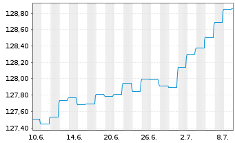 Chart BlackRock Str.F-Fxd Inc.Str.Fd Act. Nom. A EUR oN - 1 mois