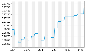 Chart BlackRock Str.F-Fxd Inc.Str.Fd Act. Nom. A EUR oN - 1 Monat