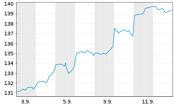 Chart CT (Lux) Global Technology Namens-Ant. AU USD o.N. - 1 Month