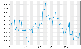 Chart Nordea 1 - Alpha 10 MA Fund - 1 Month