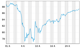 Chart UBS-ETF - UBS-ETF MSCI Europe - 1 Month