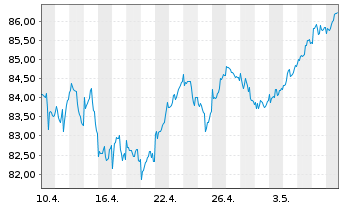 Chart UBS-ETF - UBS-ETF MSCI Europe - 1 mois