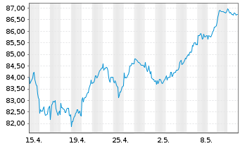 Chart UBS-ETF - UBS-ETF MSCI Europe - 1 Monat