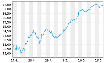 Chart UBS-ETF - UBS-ETF MSCI Europe - 1 Month