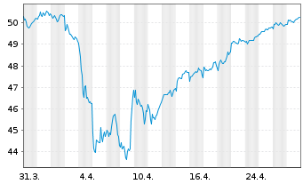 Chart UBS-ETF-UBS-ETF MSCI EMU Value - 1 Monat