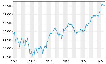 Chart UBS-ETF-UBS-ETF MSCI EMU Value - 1 mois