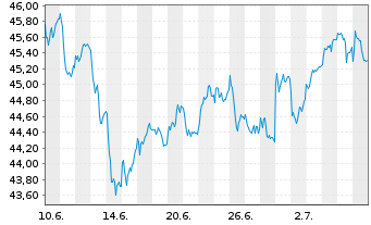Chart UBS-ETF-UBS-ETF MSCI EMU Value - 1 Month