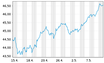 Chart UBS-ETF-UBS-ETF MSCI EMU Value - 1 Monat