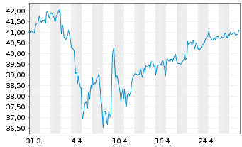 Chart UBS-ETF - UBS-ETF MSCI Canada - 1 Monat