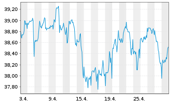 Chart UBS-ETF - UBS-ETF MSCI Canada - 1 mois