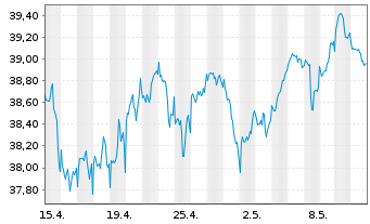 Chart UBS-ETF - UBS-ETF MSCI Canada - 1 Monat