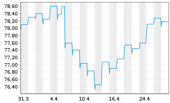 Chart AXA World Fds-Gl. Infl. Bds Nam.-Ant. A Dis.EUR oN - 1 mois