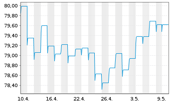 Chart AXA World Fds-Gl. Infl. Bds Nam.-Ant. A Dis.EUR oN - 1 Monat