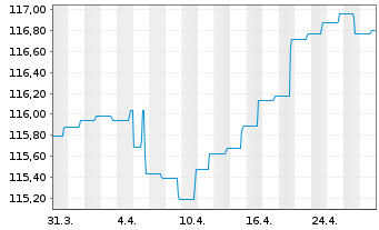 Chart Jan.Hend.Hor.-J.H.H.Eu.Co.Bd Act.Nom.A (Dis.) oN - 1 Month