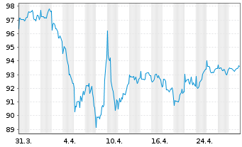 Chart Ethna-DYNAMISCH Inhaber-Anteile A o.N. - 1 Monat