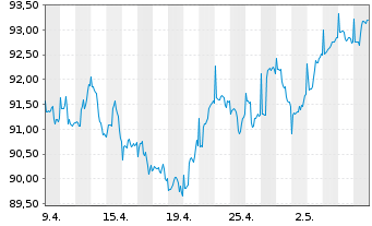 Chart Ethna-DYNAMISCH Inhaber-Anteile A o.N. - 1 Month