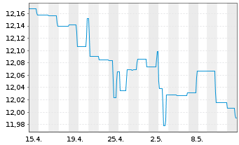 Chart BGF-Euro Short Duration Bond Nom.A2 USD Hedged  - 1 mois