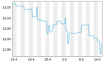 Chart BGF-Euro Short Duration Bond Nom.A2 USD Hedged  - 1 Month