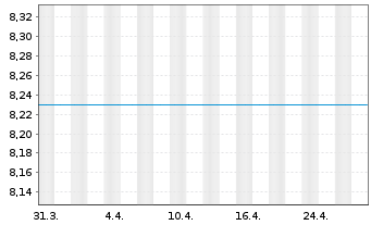 Chart Jupiter Global Fd-J.Dynamic Bd Ant.L(EUR)A Inc. - 1 Monat