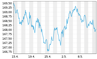 Chart Xtrackers II Germany Gov.Bond - 1 mois