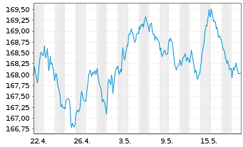 Chart Xtrackers II Germany Gov.Bond - 1 Month