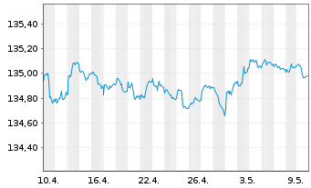 Chart Xtr.II Germany.Gov.Bond 1-3 - 1 mois