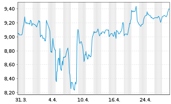 Chart BGF - Nutrition Fund Actions Nom. A2 EUR-H. o.N. - 1 Monat