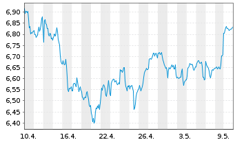 Chart Xtrackers MSCI Mexico - 1 Month