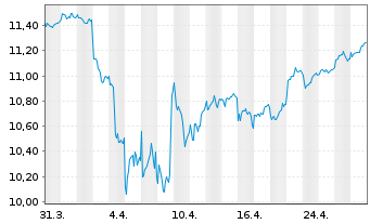 Chart Xtrackers MSCI Indonesia Swap - 1 Monat