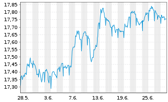 Chart Nordea 1-Global High Yield Bd - 1 mois
