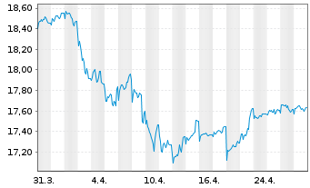 Chart Nordea 1-Global High Yield Bd - 1 mois