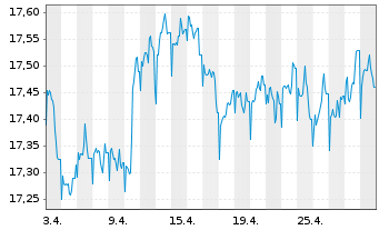 Chart Nordea 1-Global High Yield Bd - 1 mois