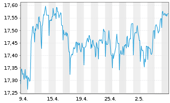 Chart Nordea 1-Global High Yield Bd - 1 Month