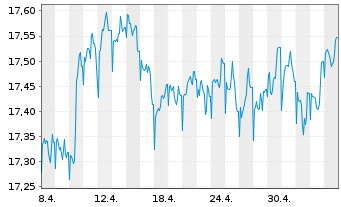 Chart Nordea 1-Global High Yield Bd - 1 Monat