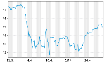 Chart Nordea 1-Global Portfolio Fund - 1 Monat