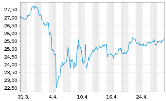 Chart abrdn SICAV I-Asia Pac.Sus.Eq. Actions Nom. S USD - 1 Month