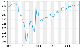 Chart abrdn SICAV I-Japanese Sus.Eq. Actions S Acc JPY - 1 Month