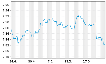 Chart Xtrackers II EUR Corporate Bd - 1 Monat